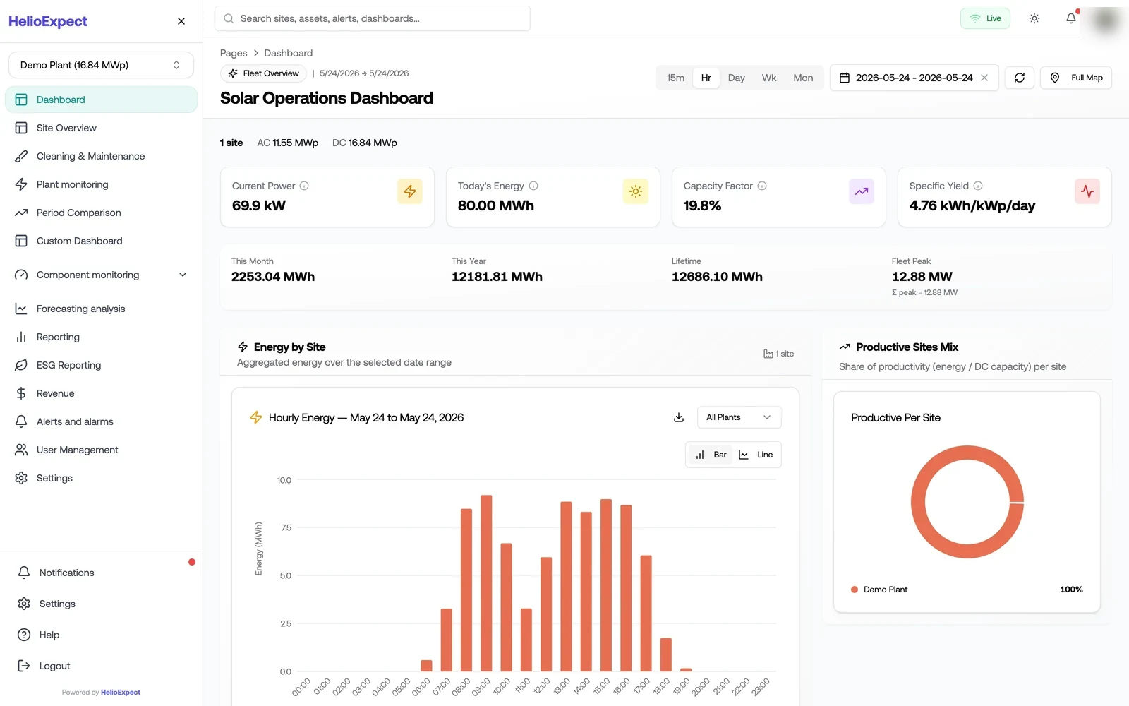 Solar Operations Dashboard with KPI tiles, hourly energy chart, and productivity-per-site donut